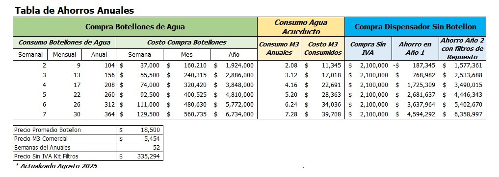 Tabla de Ahorros Dispensaores Sin Botellones de Agua Ahorro Anual al usar Dispensadores de Agua Sin Botellones